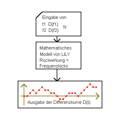 Schema Simulation LILY