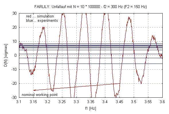 Ergebnisse Simulation vs. Realexperiment LILY